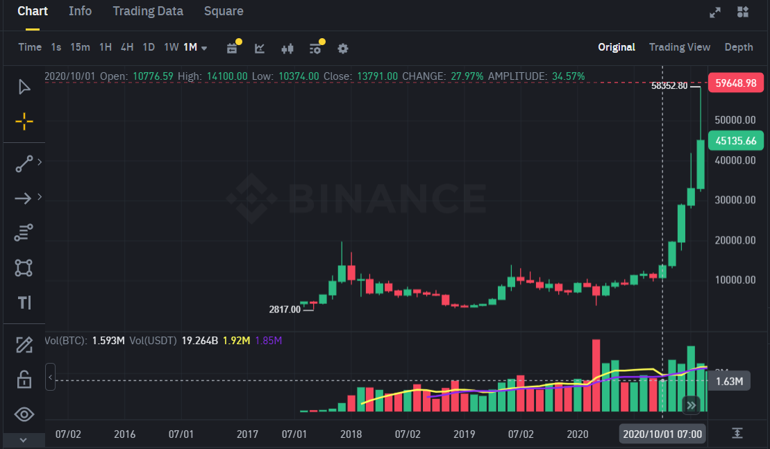 Giá BTC (Bitcoin) tăng mạnh ngay trước thềm cuộc bầu cử tổng thống Mỹ năm 2020