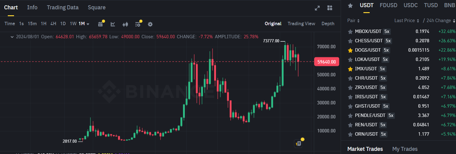 Biểu đồ giá Bitcoin (BTC) trên khung tháng (1M) và các đồng coin nằm trong top gainers sàn Binance