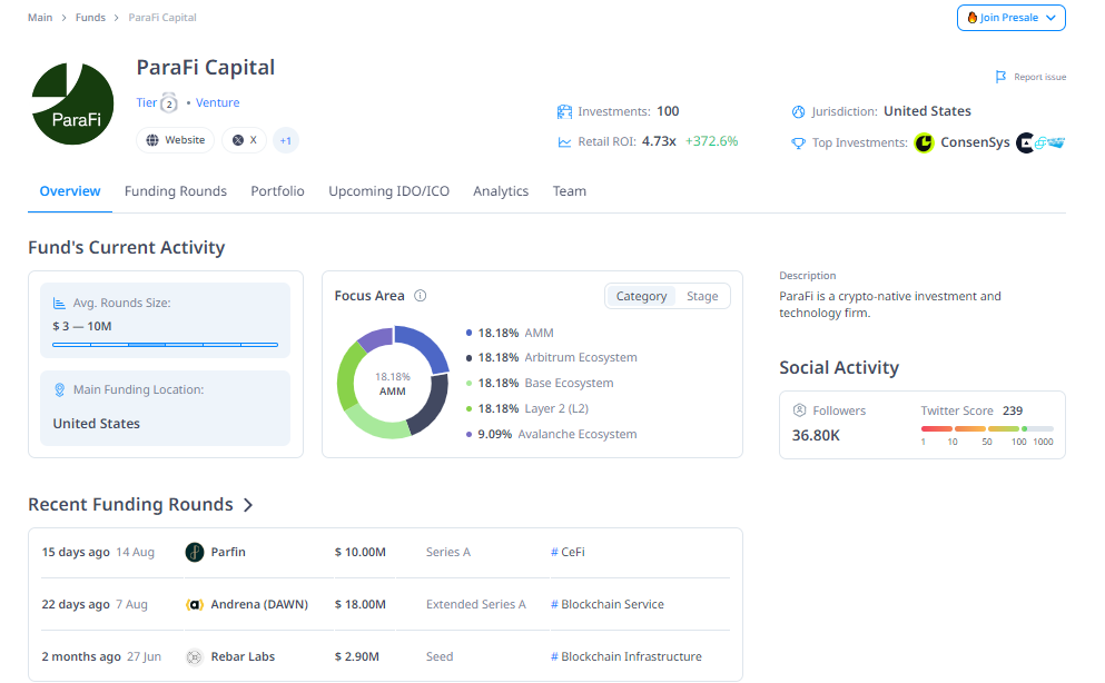 Một số thông tin đáng chú ý về quỹ đầu tư ParaFi Capital - theo CryptoRank