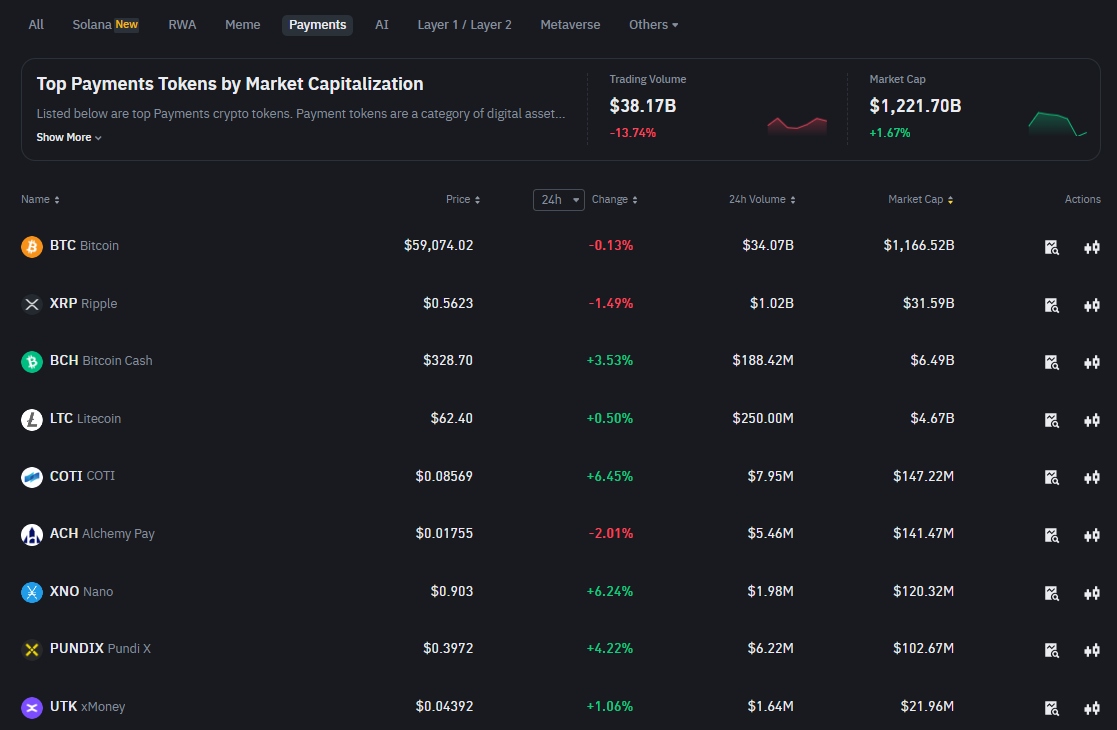 Tổng hợp các đồng coin hàng đầu trong mục Payment (Thanh toán) - theo dữ liệu từ sàn Binance