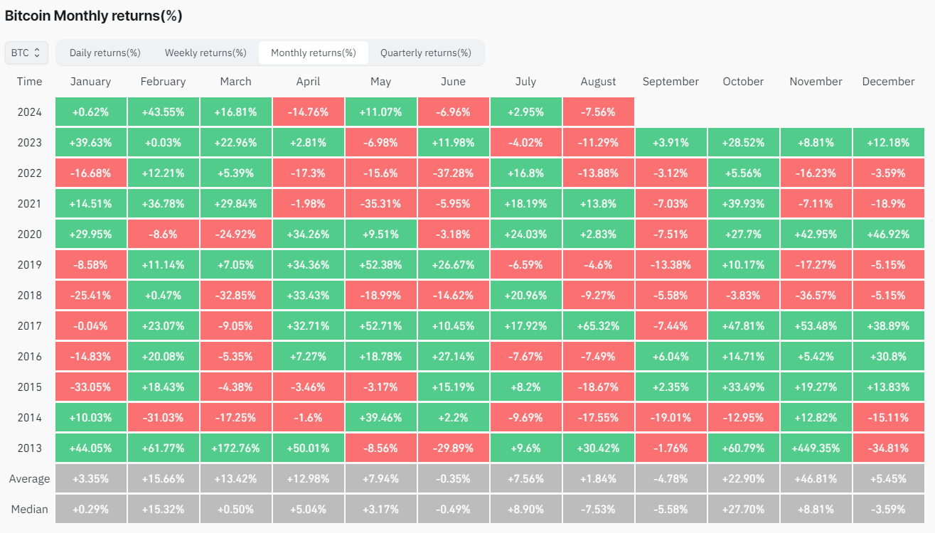Thống kê về hiệu suất giá của BTC qua từng tháng - theo dữ liệu từ Coinglass