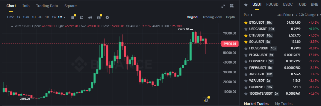 Biểu đồ giá Bitcoin (BTC) trên khung tháng (1M) và hiệu suất của các đồng coin có khối lượng giao dịch lớn nhất sàn Binance