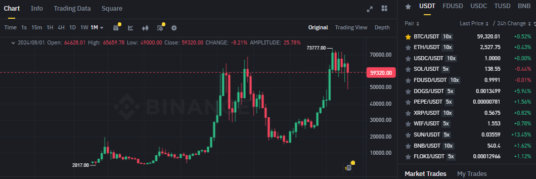 Biểu đồ giá của BTC (Bitcoin) trên khung tháng (1M) và hiệu suất của các đồng coin có volume giao dịch lớn nhất trên sàn Binance