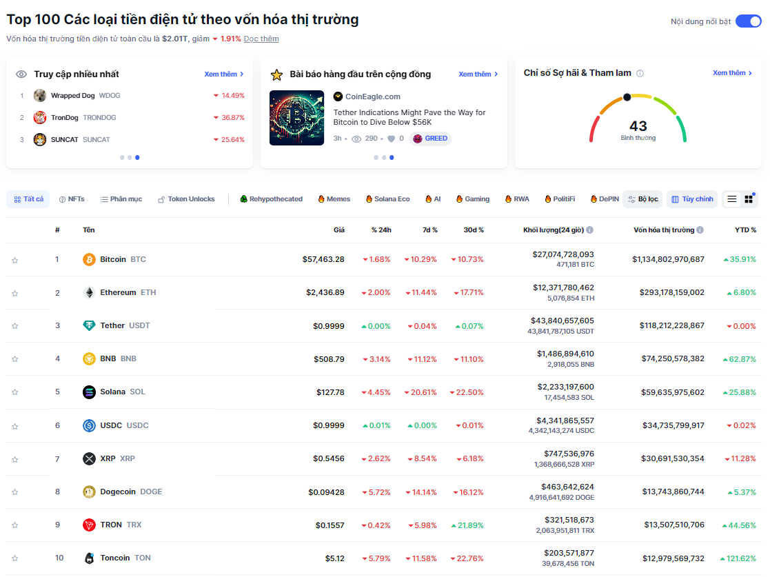 Tổng quan về các đồng coin nằm trong top 100 vốn hóa thị trường tuần qua (26/08 - 01/09) - nguồn: Coinmarketcap