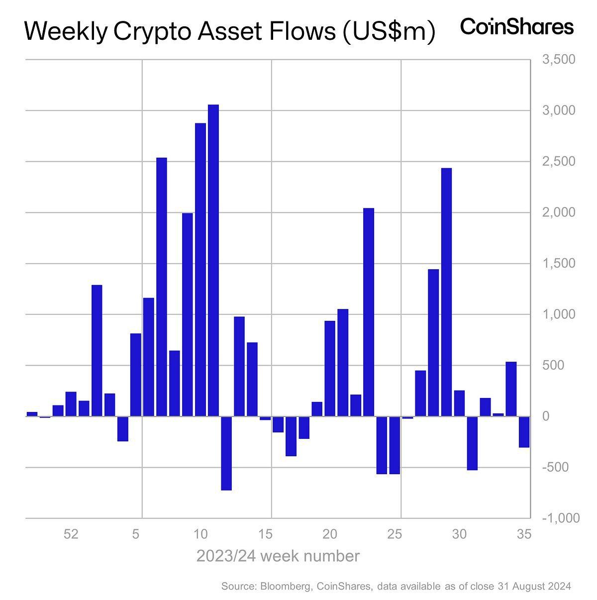 Thống kê về dòng tiền đổ vào các quỹ Crypto hàng tuần - nguồn: Bloomberg và CoinShares