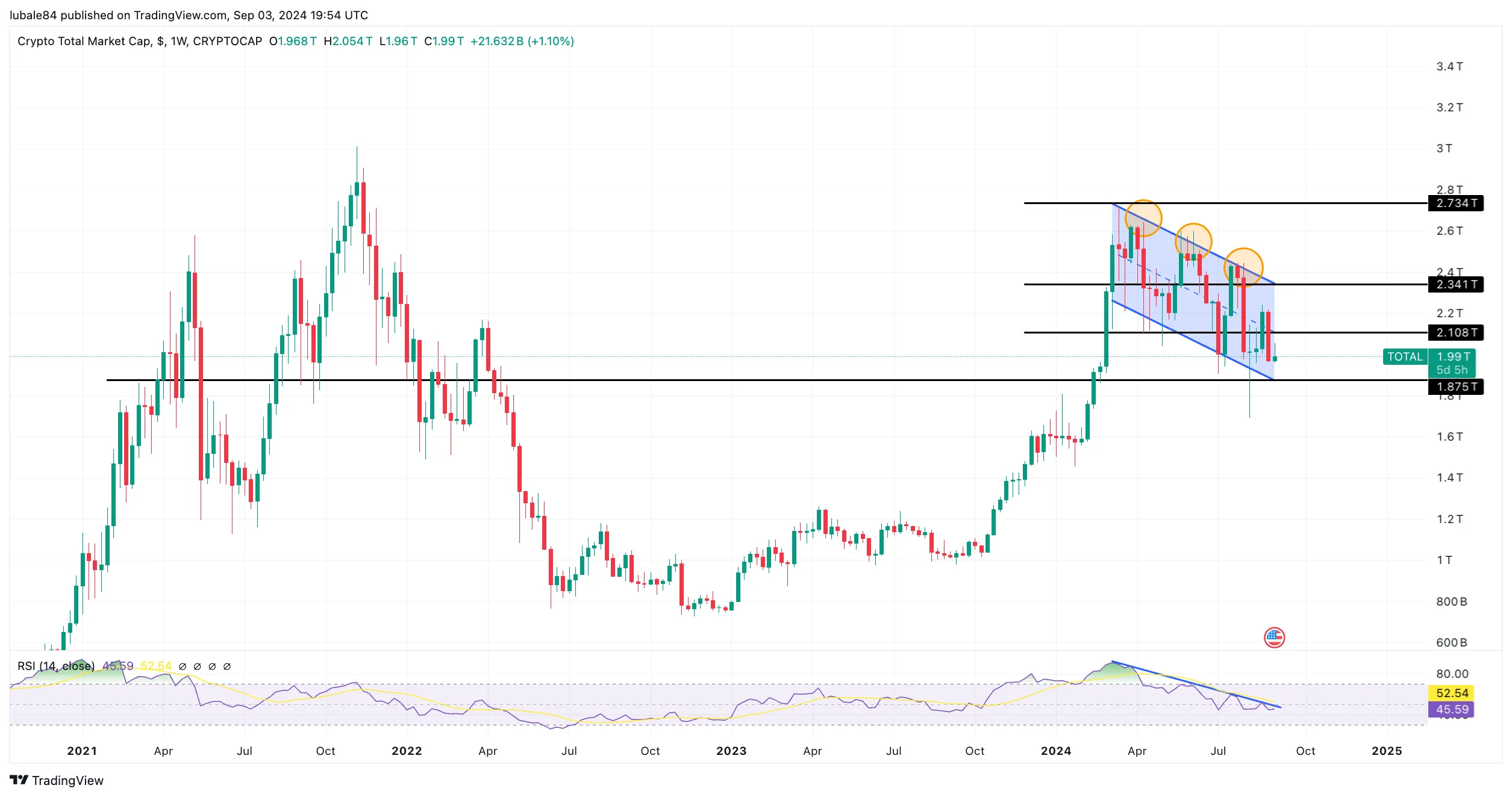 Biểu đồ thể hiện tổng vốn hóa của thị trường Crypto - nguồn: TradingView