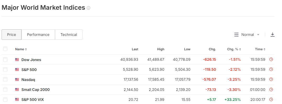 Hiệu suất của các thị trường chứng khoán toàn cầu - nguồn: Investing.com