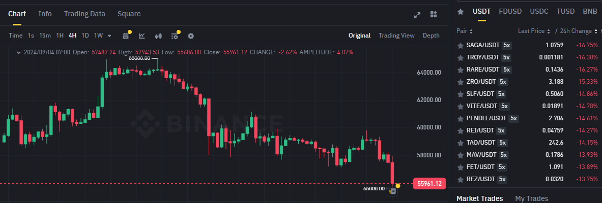 Biểu đồ giá BTC (Bitcoin) trên khung 4 giờ (4H) và các đồng coin giảm mạnh nhất trên sàn Binance