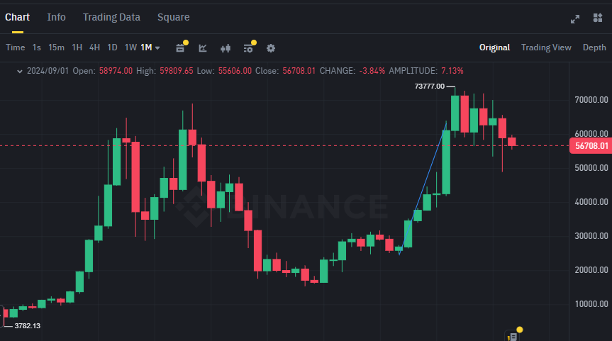 Biểu đồ giá BTC (Bitcoin) trên khung tháng (1M)