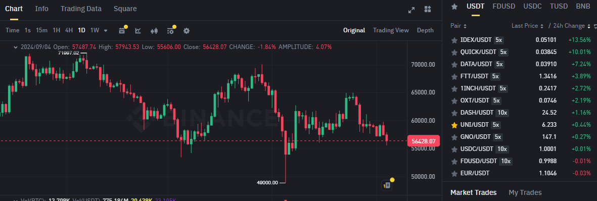 Biểu đồ giá BTC (Bitcoin) trên khung ngày (D1) và các đồng coin nằm trong top gainers sàn Binance