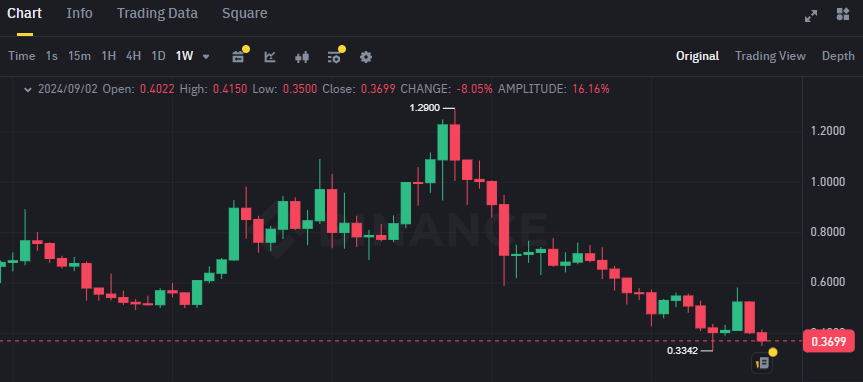 Biểu đồ giá của token MATIC (Polygon) trên khung tuần (1W)