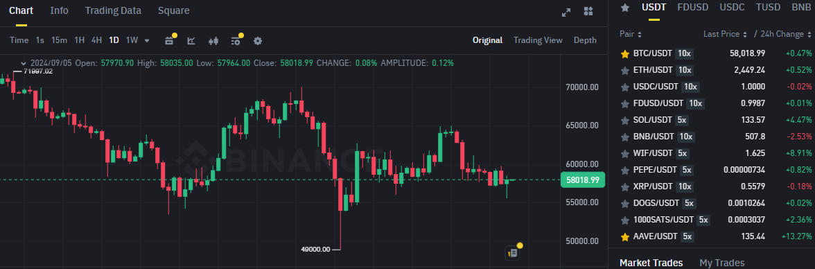 Biểu đồ giá Bitcoin (BTC) trên khung ngày (D1) & hiệu suất của các đồng coin có khối lượng giao dịch lớn nhất trên sàn Binance