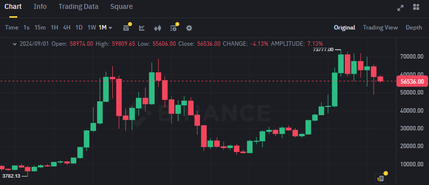 Biểu đồ giá của BTC (Bitcoin) trên khung tháng (1M)