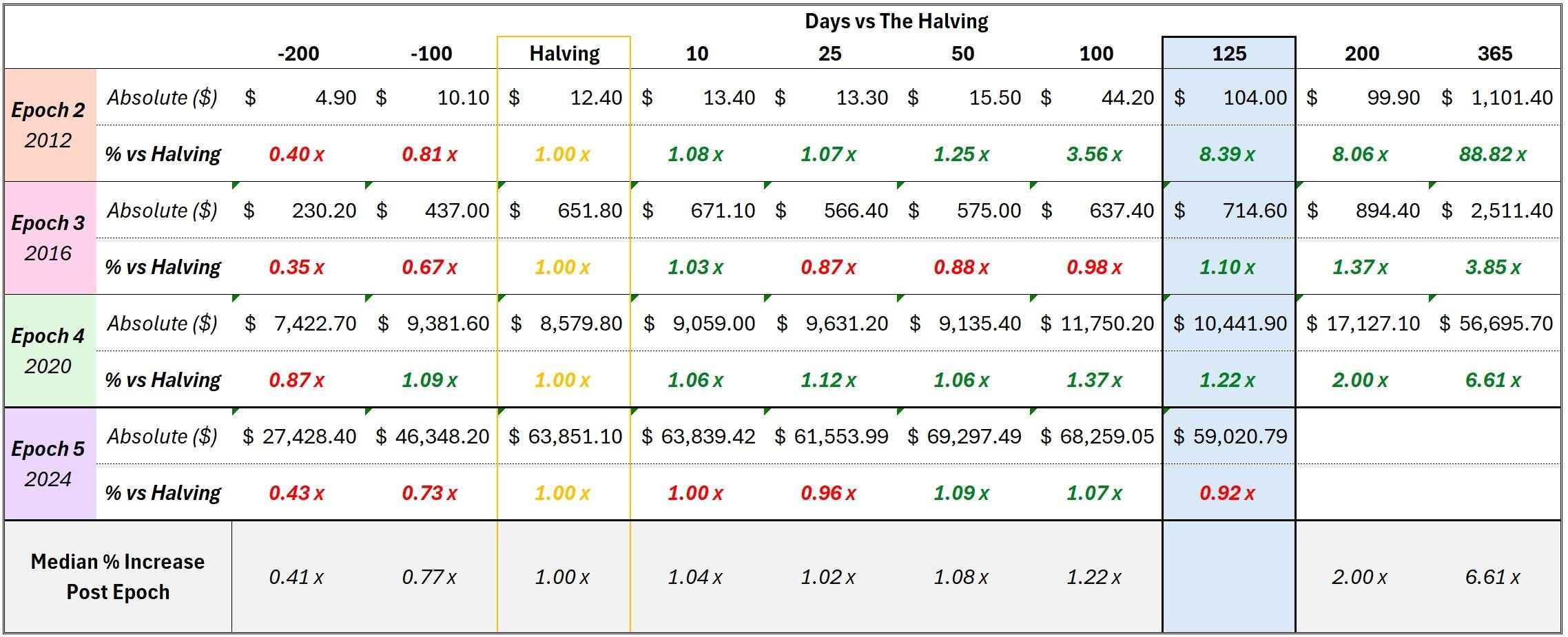 So sánh về biến động giá của BTC trước theo những mốc thời gian trước và sau sự kiện Bitcoin Halving - nguồn: Outlier Ventures