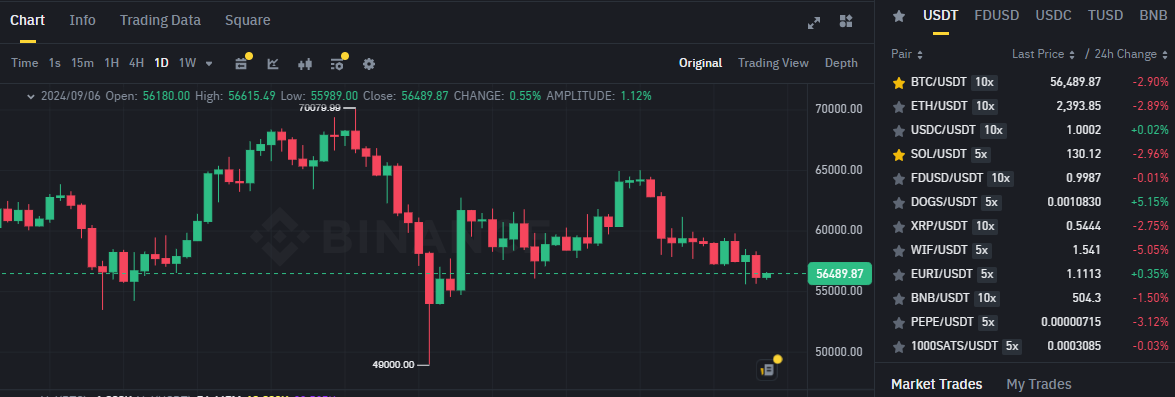 Biểu đồ giá Bitcoin (BTC) trên khung ngày (D1) & hiệu suất của các đồng coin có khối lượng giao dịch lớn nhất trên sàn Binance