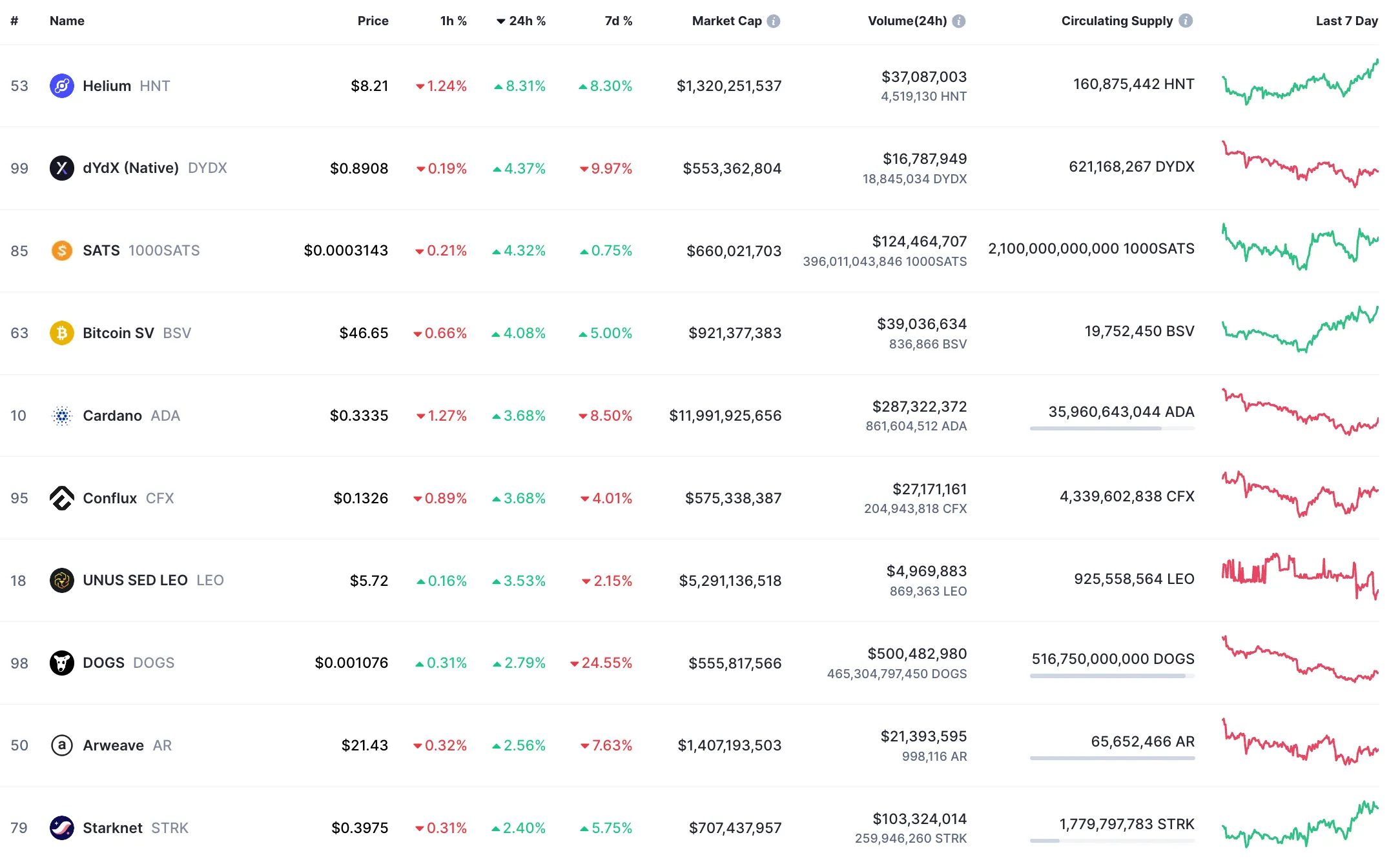 10 đồng coin có hiệu suất tốt nhất trong ngày 06/09 - nguồn: Coinmarketcap