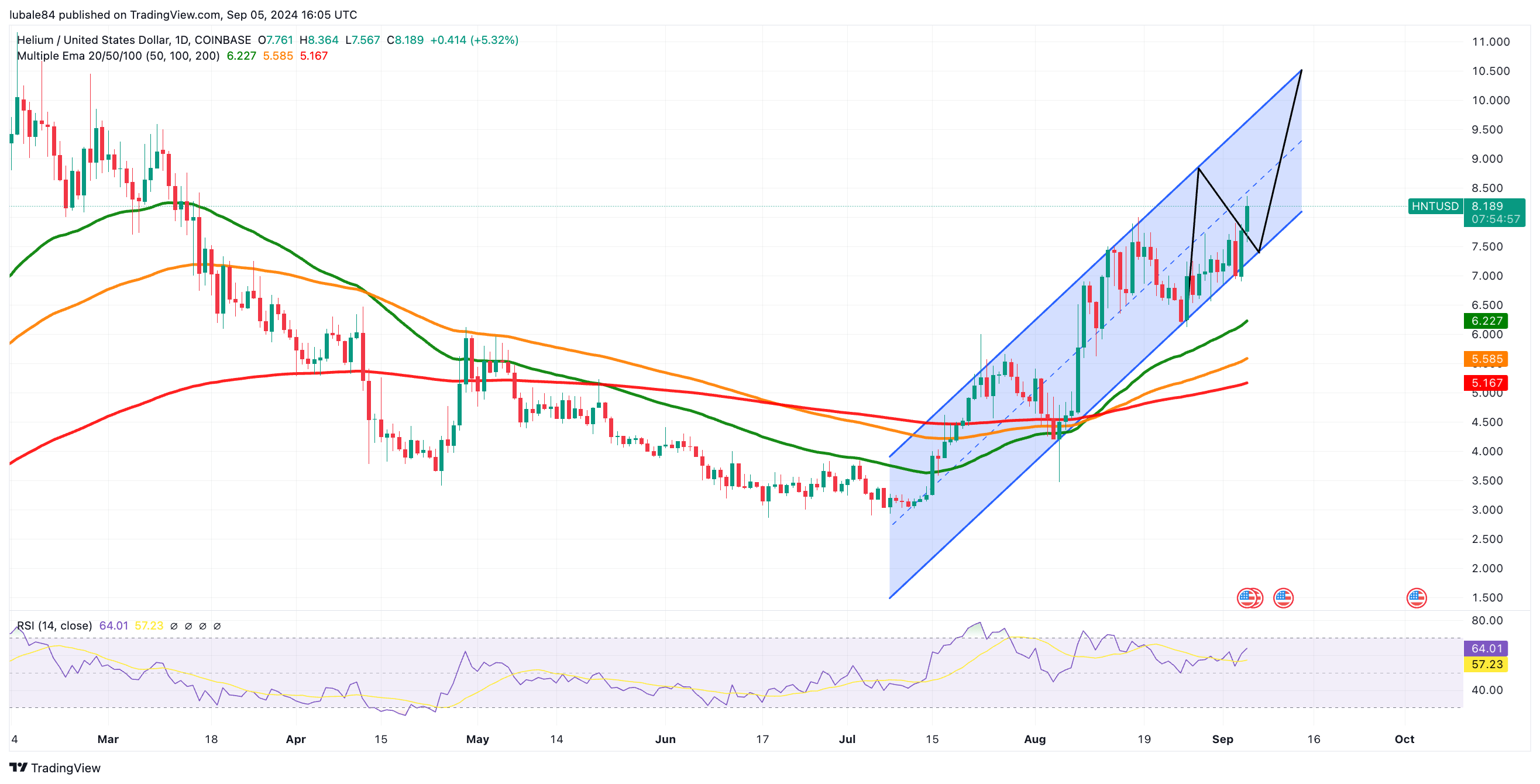 Biểu đồ giá token HNT (Helium) trên khung ngày (D1)