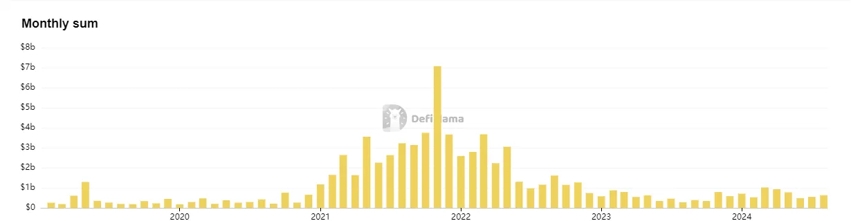 Thống kê về nguồn vốn đổ vào các dự án Crypto giai đoạn đầu theo từng tháng - nguồn: DefiLlama