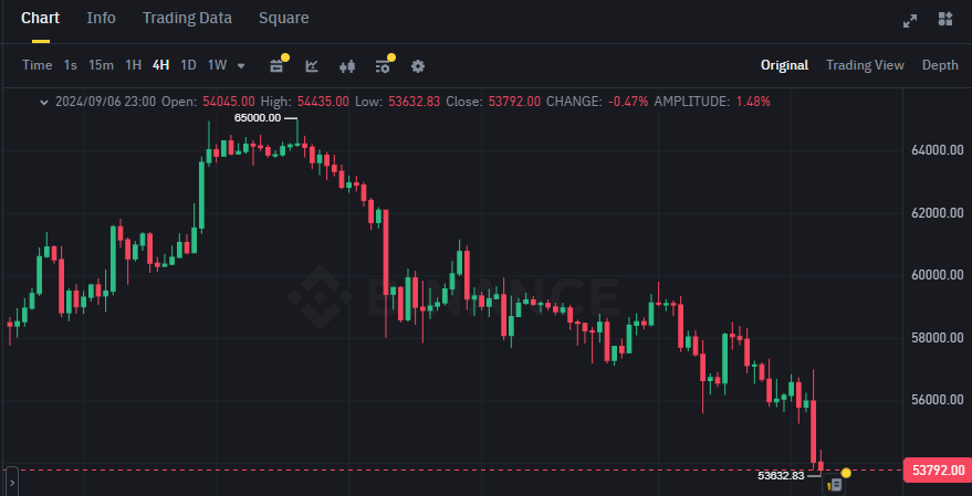 Biểu đồ giá BTC (Bitcoin) trên khung 4 giờ (4H)