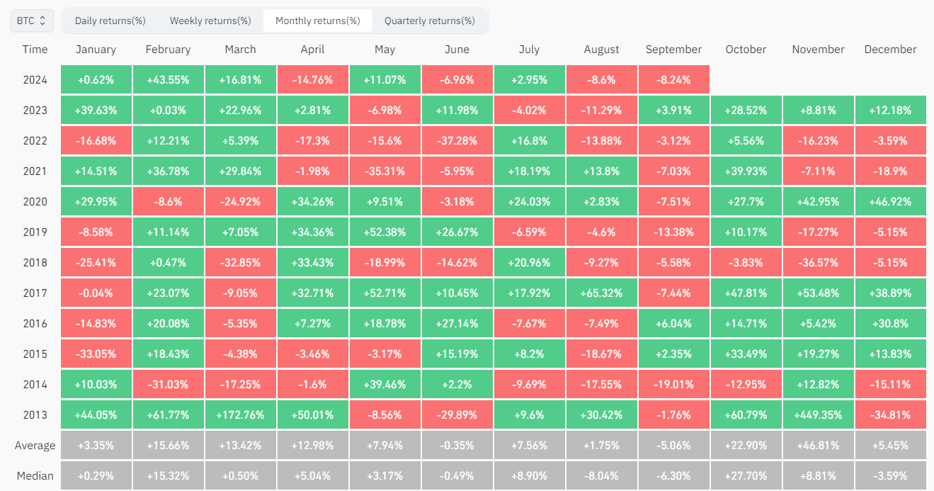 Thống kê về hiệu suất của BTC qua từng tháng - nguồn: Coinglass