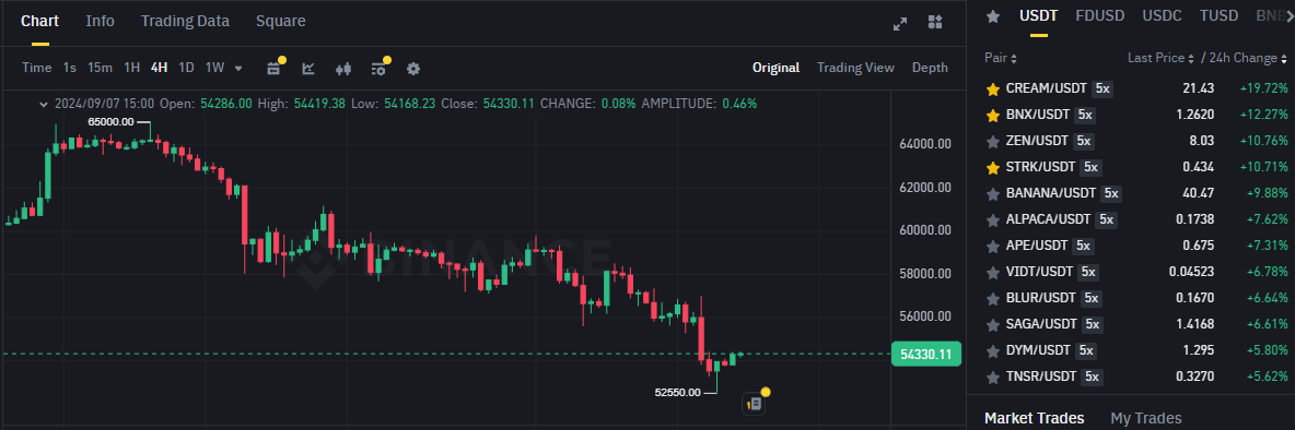 Biểu đồ giá BTC (Bitcoin) trên khung 4 giờ (4H) và các đồng coin nằm trong top gainers sàn BInance