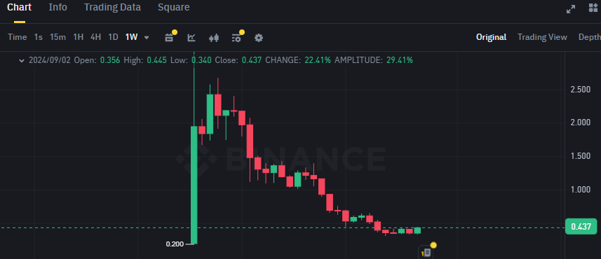 Biểu đồ giá token STRK (StarkNet) trên khung tuần (1W)