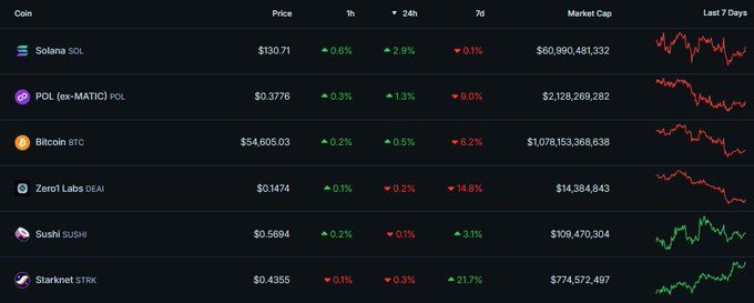 Danh sách 5 token & narratives đáng chú ý nhất tuần tới (09/09 - 15/09) - theo nhà phân tích nổi tiếng The DeFi Investor