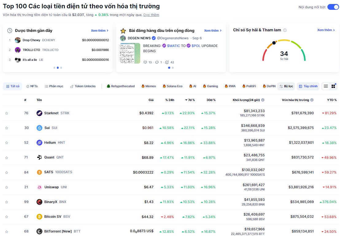 Các đồng coin nằm trong top 100 vốn hóa thị trường có hiệu suất tốt nhất tuần này (02/09 - 08/09)  theo Coinmarketcap