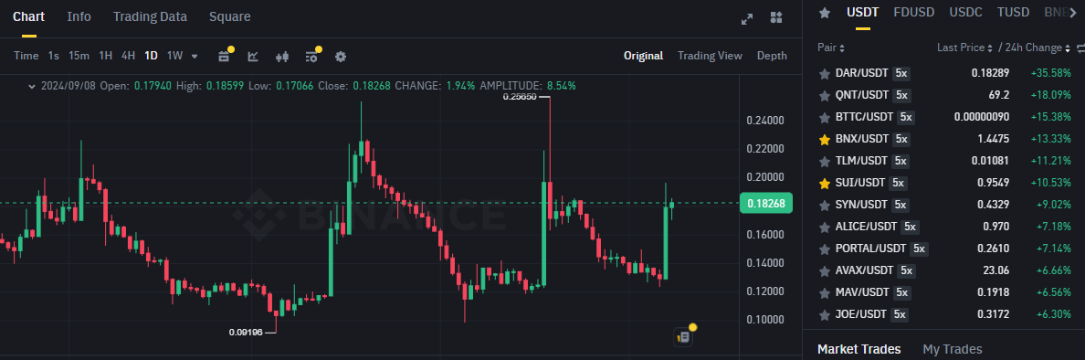 Biểu đồ giá token DAR trên khung ngày (D1) và các đồng coin nằm trong top gainers sàn Binance