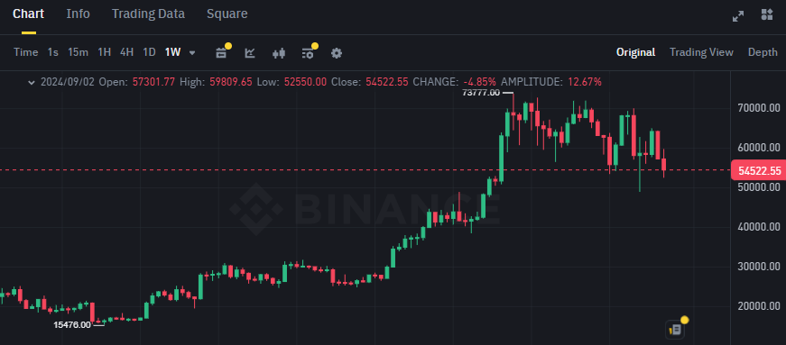 Biểu đồ giá của BTC (Bitcoin) trên khung tuần (1W)