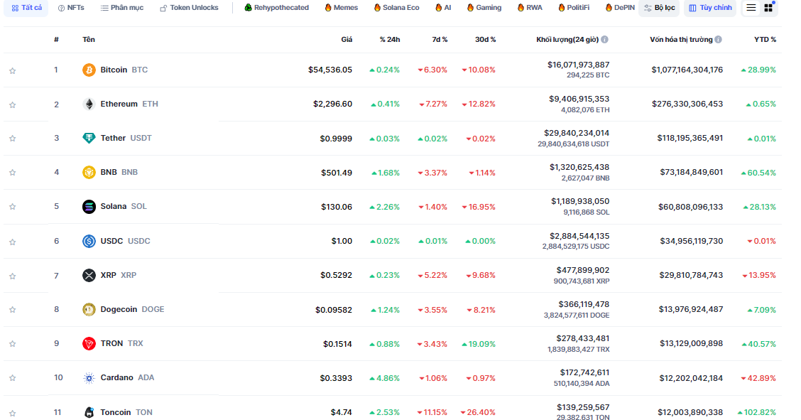 Thống kê hiệu suất của các đồng coin top trong tuần qua (02/09 - 08/09) - nguồn: Coinmarketcap