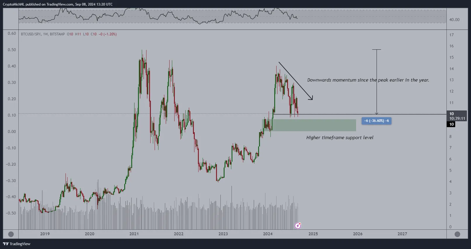 So sánh hiệu suất của BTC so với chỉ số SPX - nguồn: Michael van de Poppe