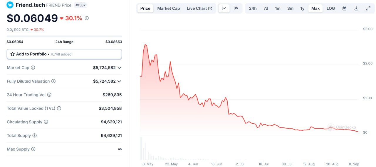 Biểu đồ giá token FRIEND của Friend.tech - theo Coinmarketcap