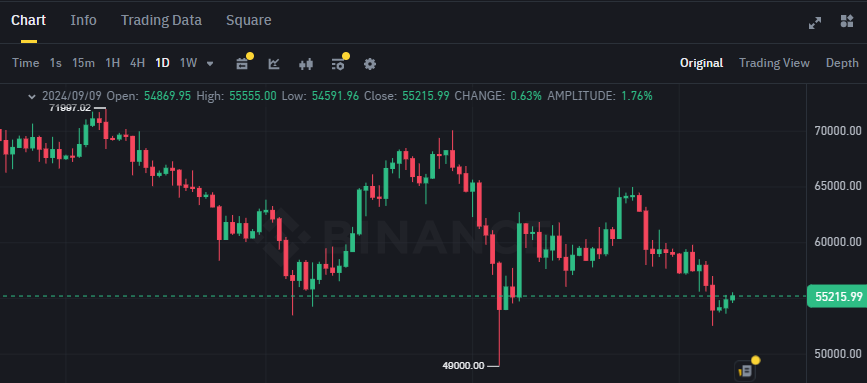 Biểu đồ giá BTC (Bitcoin) trên khung ngày (D1)