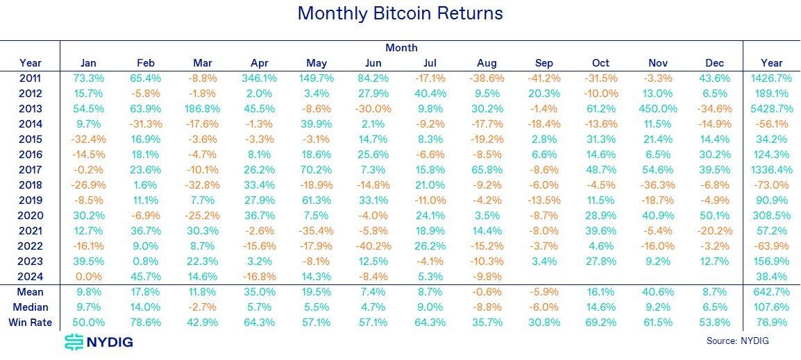 Thống kê về hiệu suất trung bình của BTC qua từng tháng - nguồn: NYDIG