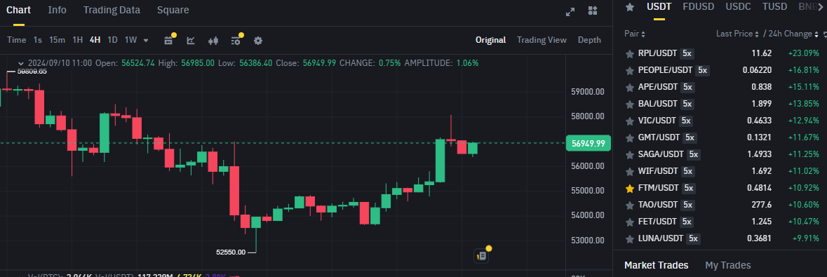 Biểu đồ giá BTC (Bitcoin) trên khung 4 giờ (4H) và các đồng coin nằm trong top gainers sàn Binance