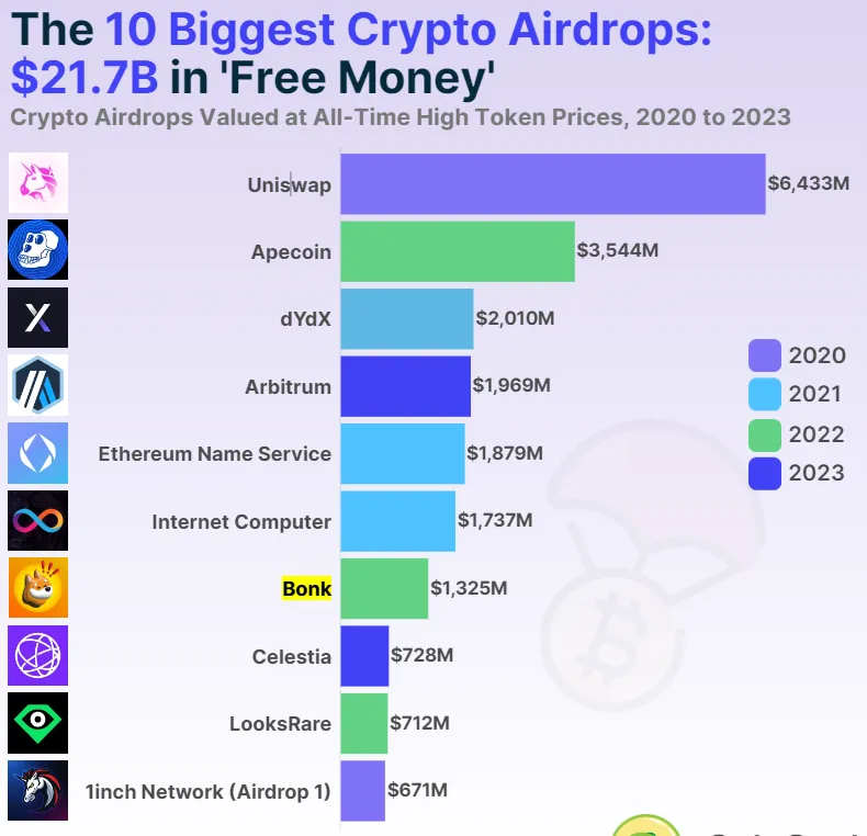 Thống kê về các đợt Airdrop lớn nhất trong lịch sử Crypto - nguồn: CoinGecko