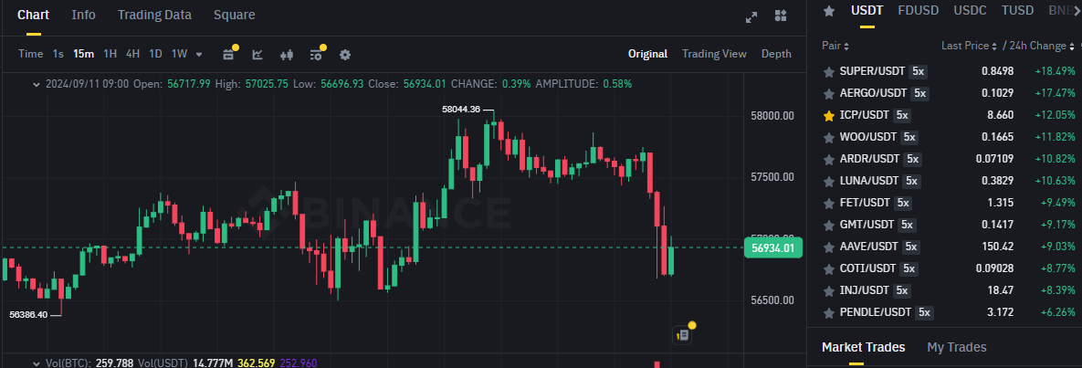 Biểu đồ giá của BTC (Bitcoin) trên khung 15 phút (15m) và các đồng coin nằm trong top gainers sàn Binance