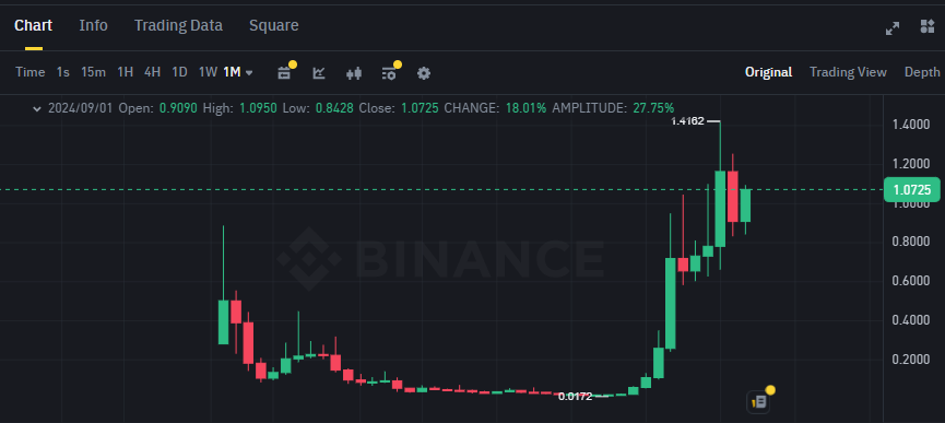 Biểu đồ giá token OM (Mantra DAO) trên khung tháng (1M)