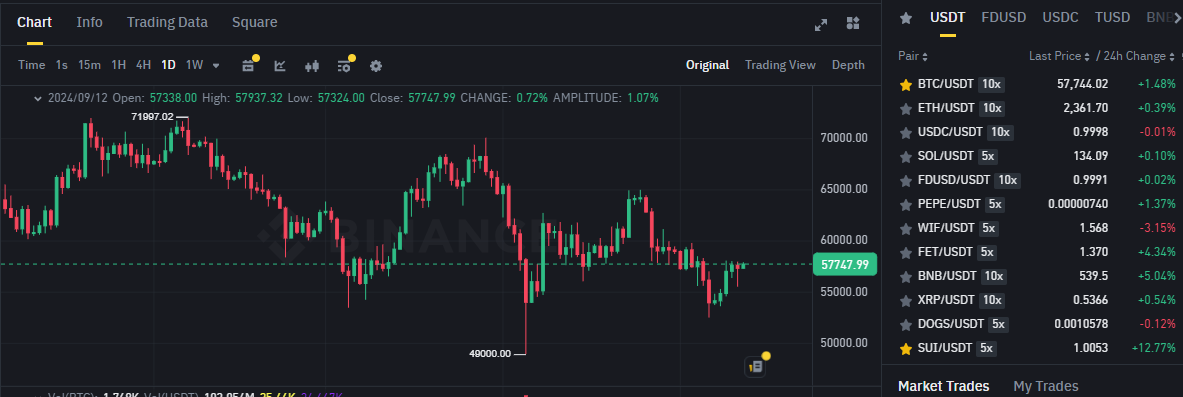 Biểu đồ giá Bitcoin (BTC) trên khung ngày (D1) & hiệu suất của các đồng coin có khối lượng giao dịch lớn nhất trên sàn Binance