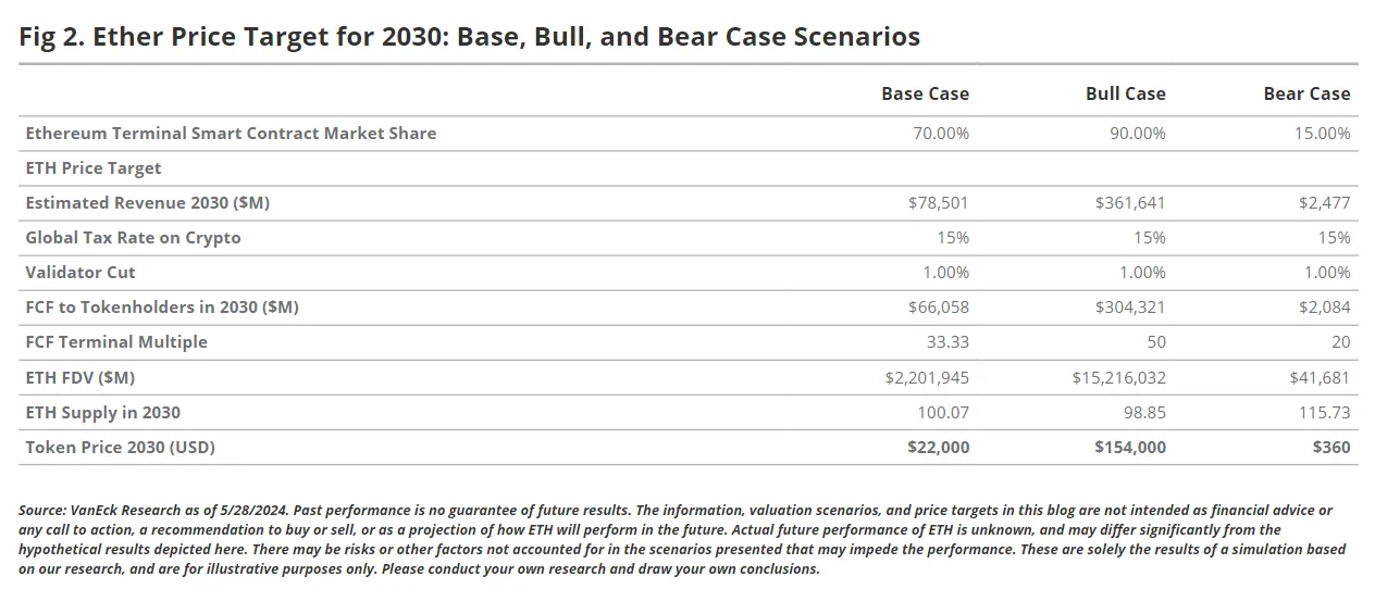 Các dự phóng về giá ETH vào năm 2030 - nguồn: VanEck