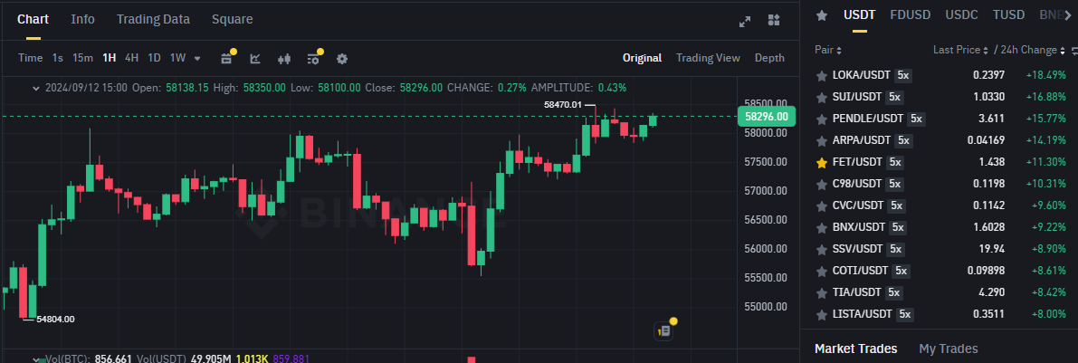 Biểu đồ giá của BTC (Bitcoin) trên khung 1 giờ (1H) và các đồng coin nằm trong top gainers sàn Binance