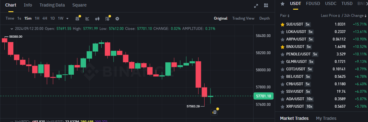 Biểu đồ giá của BTC (Bitcoin) trên khung 15 phút (15m) và các đồng coin nằm trong top gainers sàn Binance