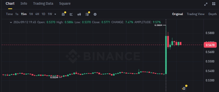 Biểu đồ giá của token XRP (Ripple) trên khung 15 phút (15m)