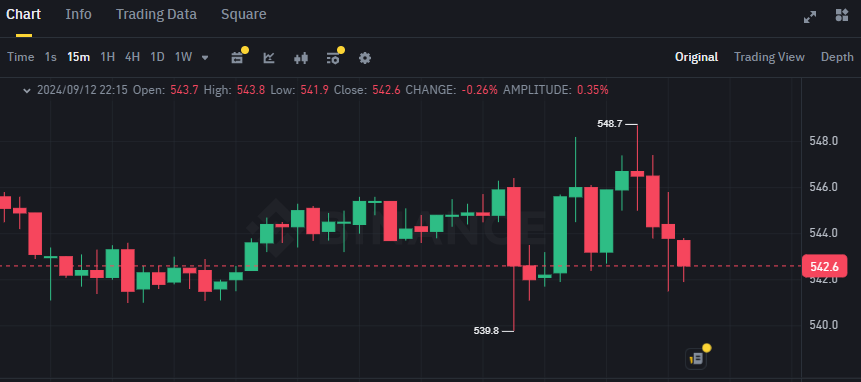 Biểu đồ giá token BNB (BNB Chain) trên khung 15 phút (15m)