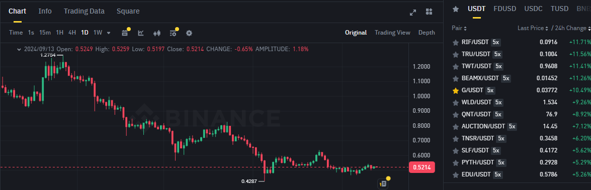 Biểu đồ giá của ARB (Arbitrum) trên khung ngày (D1) và các đồng coin nằm trong top gainers sàn Binance