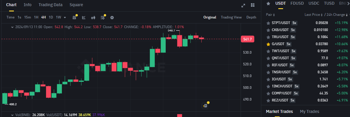 Biểu đồ giá token BNB trên khung 4 giờ (4H) và các đồng coin nằm trong top gainers sàn Binance