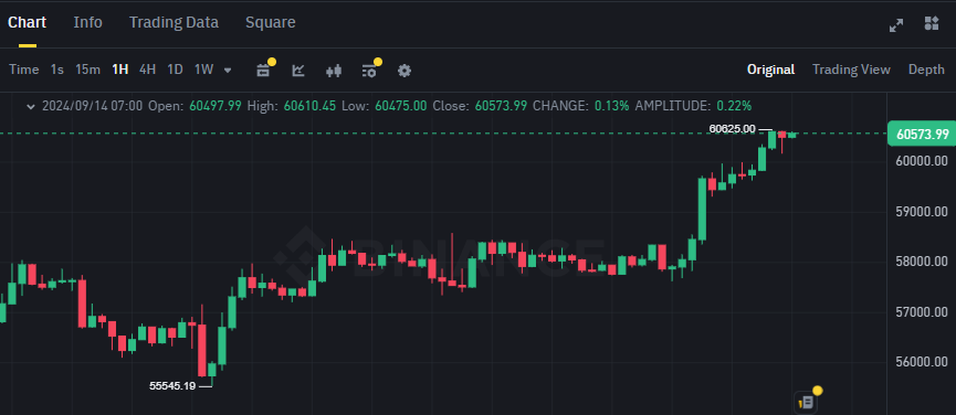 Biểu đồ giá của BTC (Bitcoin) trên khung 1 giờ (1H)