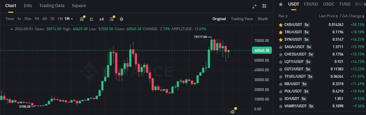 Biểu đồ giá BTC (Bitcoin) trên khung tháng (1M) và các đồng coin nằm trong top gainers sàn Binance