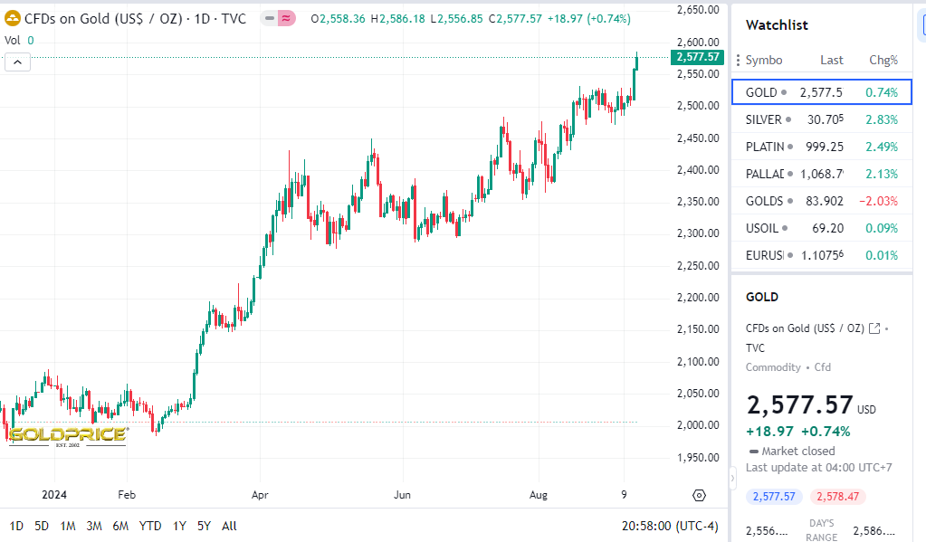 Biểu đồ giá Vàng trên khung ngày (1D) - nguồn: Gold Price